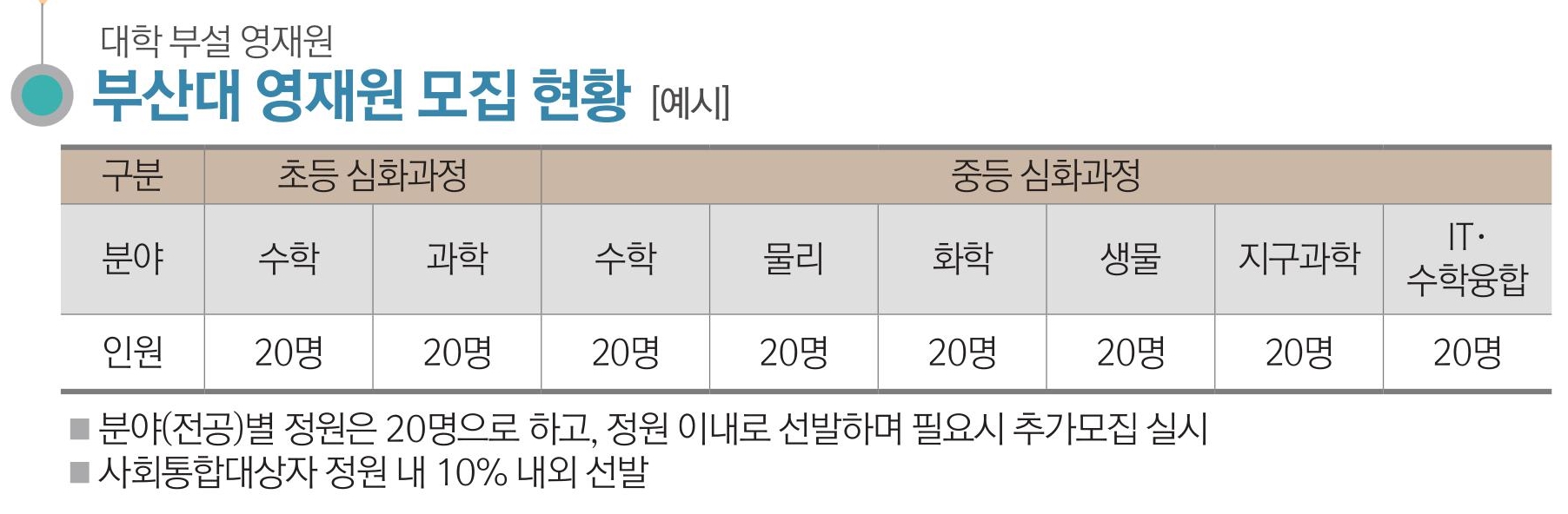 2-5 부산대 영재원 모집 현황