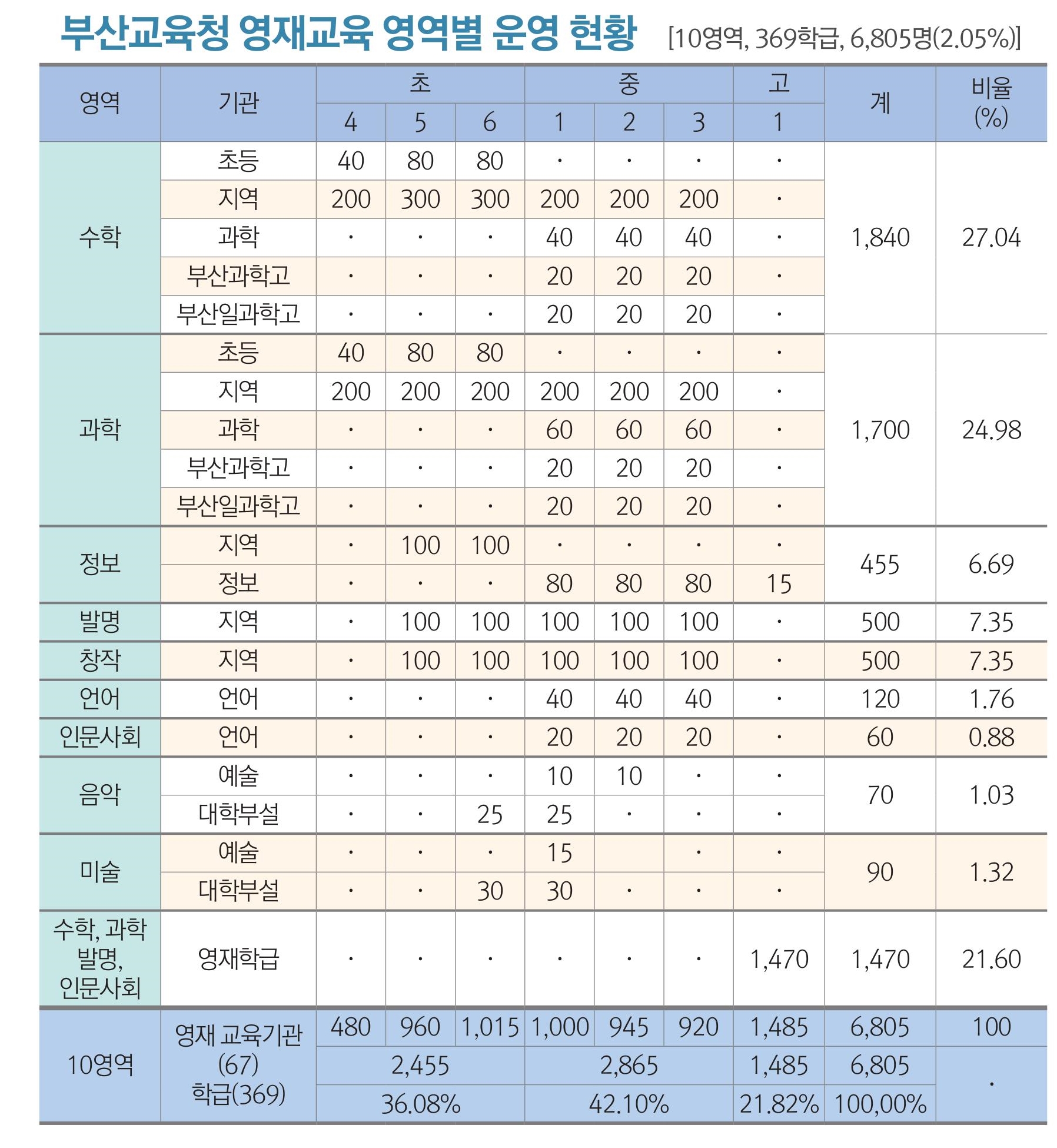 2-6 교육청 영재원 모집인원